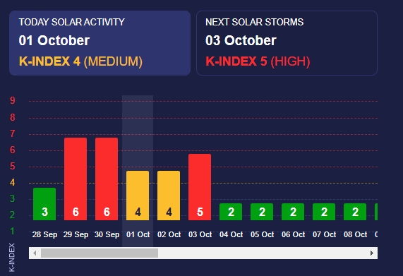Магнітні бурі у жовтні 2023: на нас чекає кілька сильних штормів